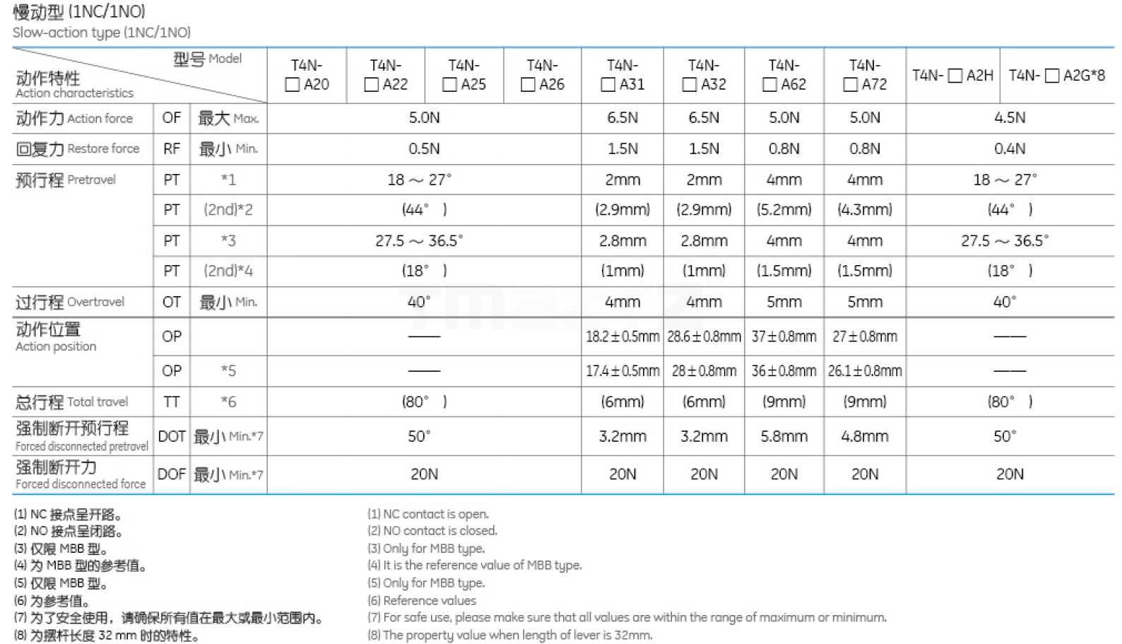 T4N-412H Safety Limit Switch